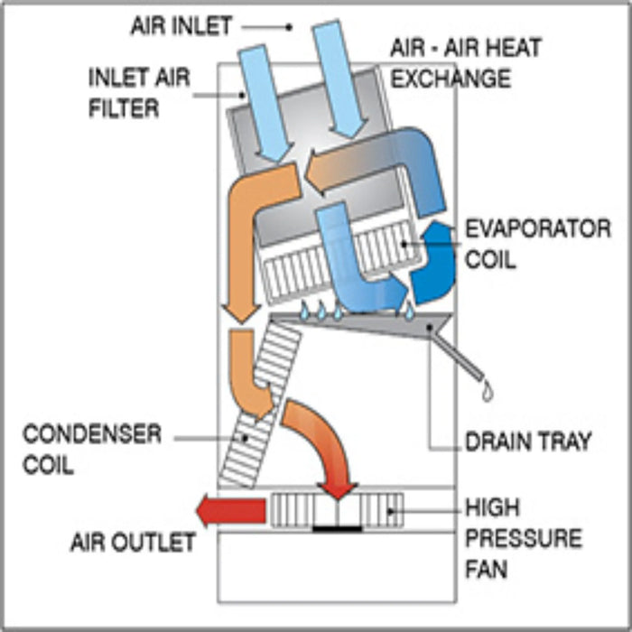 EBAC Orion Dehumidifier